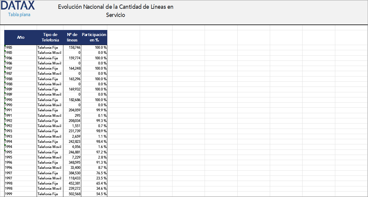 Evolución Nacional de la Cantidad de Líneas en Servicio