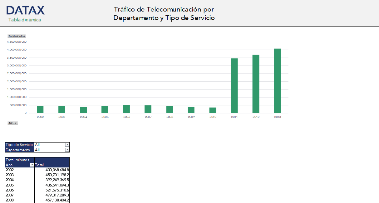 Tráfico de Telecomunicación por Departamento y Tipo de Servicio