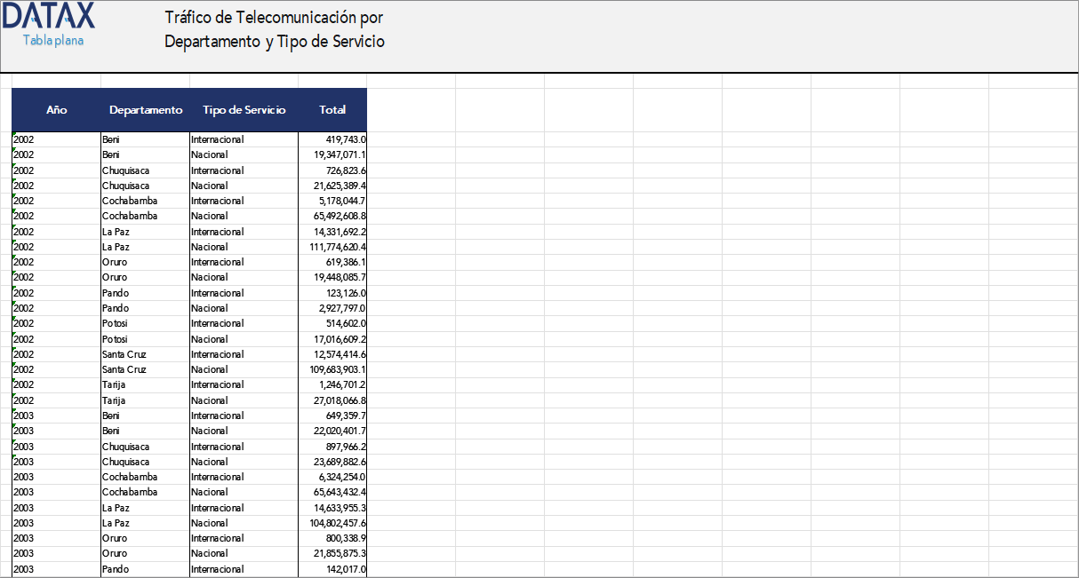 Tráfico de Telecomunicación por Departamento y Tipo de Servicio