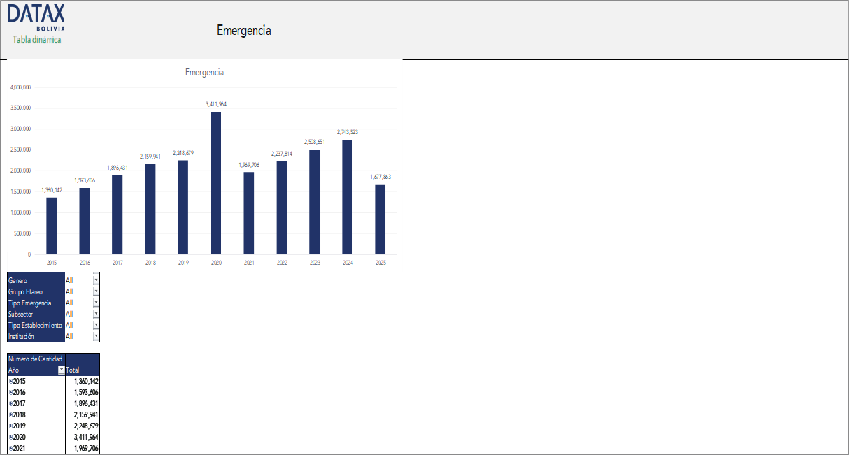 Atenciones de Emergencia Médica en Establecimientos de Salud