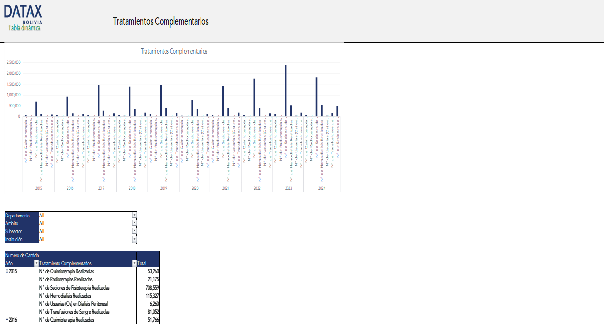 Tratamientos Complementarios en Establecimientos de Salud