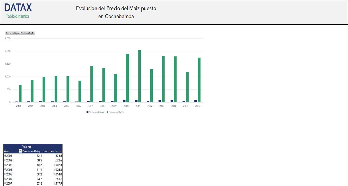 Evolución del Precio del Maíz en Cochabamba (Precio Puesto)