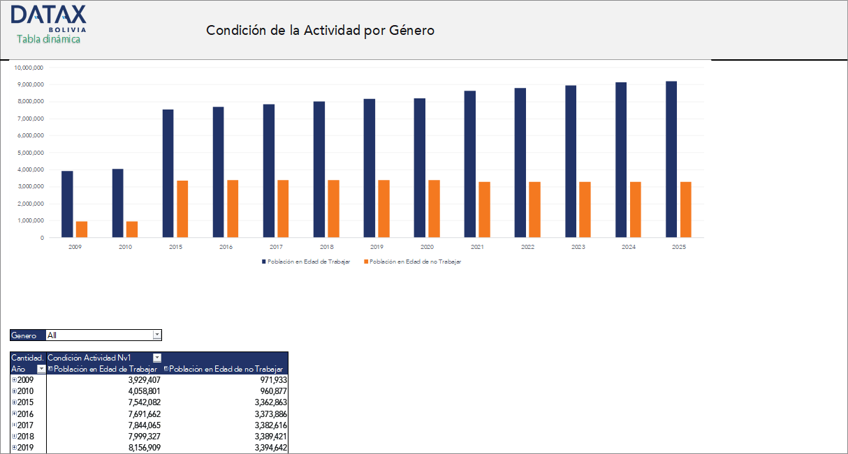 Condición de Actividad Económica por Género en Bolivia
