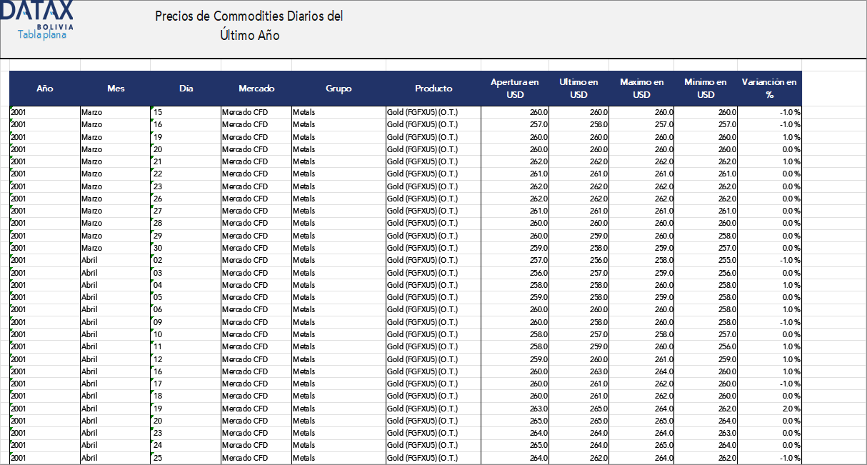 Precios Internacionales Diarios de Commodities en el Último Año