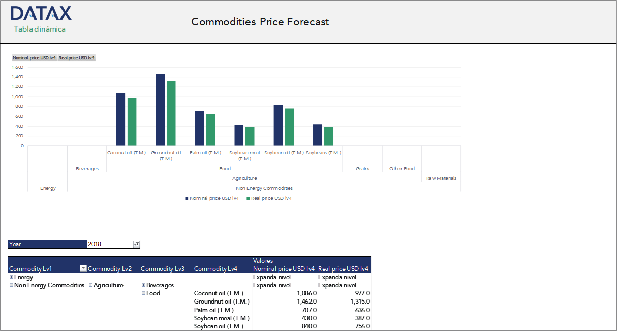 Commodities Price Forecast