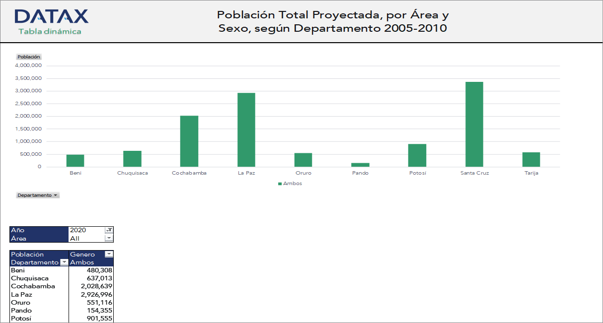 Projected Total Population by Area and Sex, by Department 2005-2010
