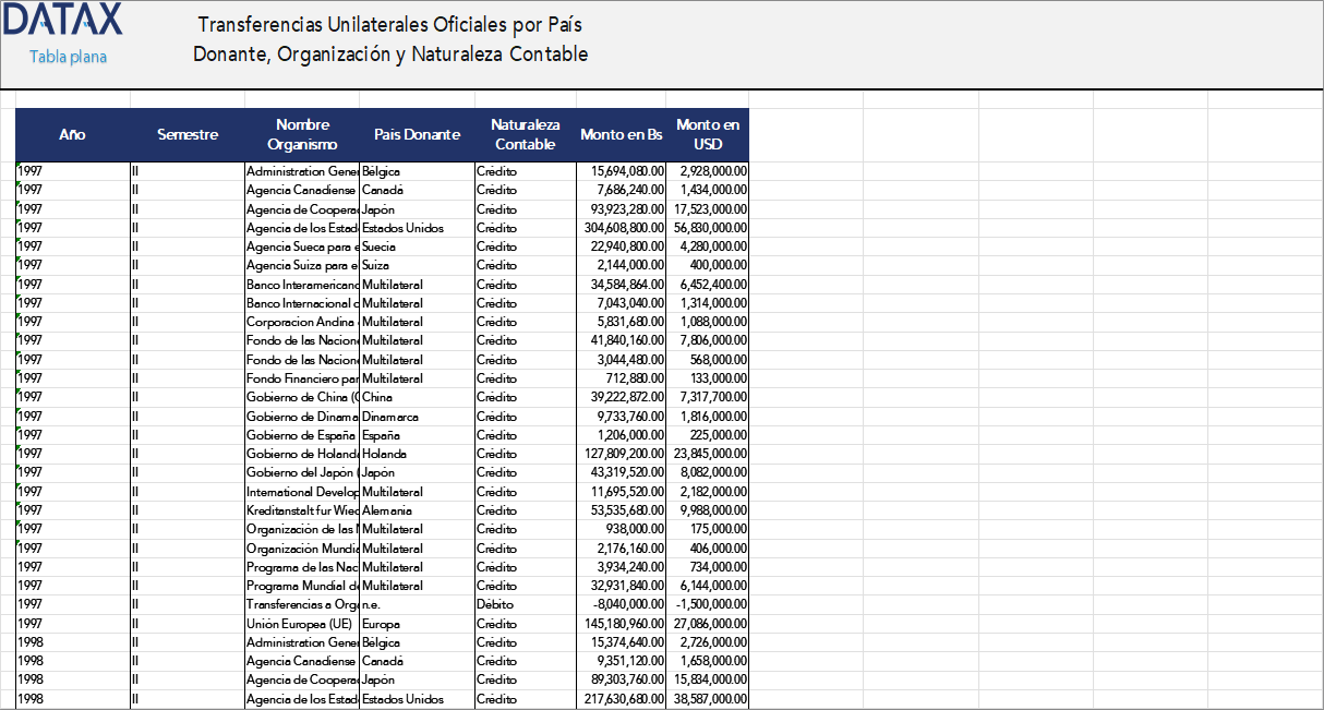 Official Unilateral Transfers by Donor Country, Organization, and Accounting Nature