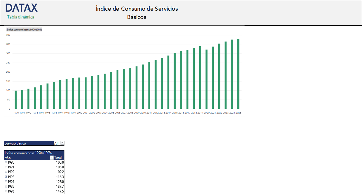 Basic Services Consumption Index