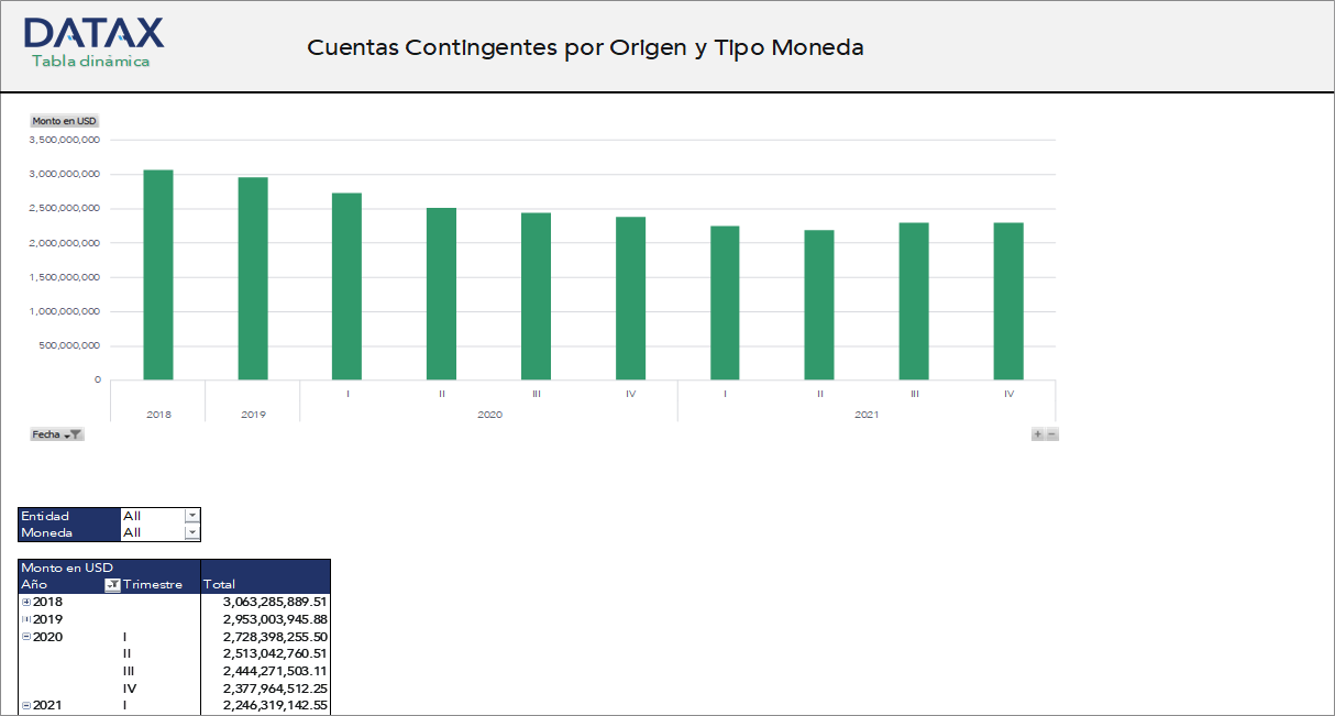 Contingent Accounts by Origin and Currency Type
