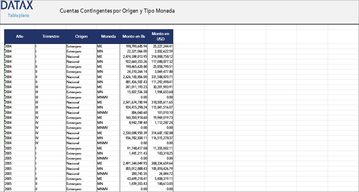 Contingent Accounts by Origin and Currency Type