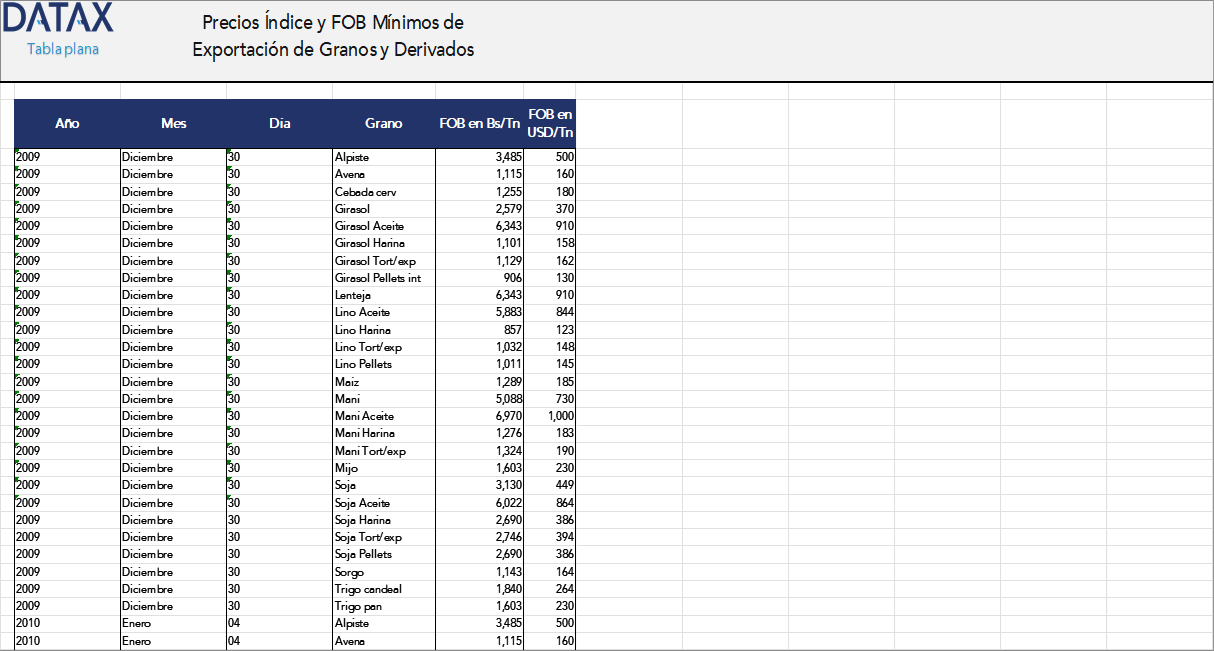 Index and Minimum FOB Export Prices for Grains and Derivatives
