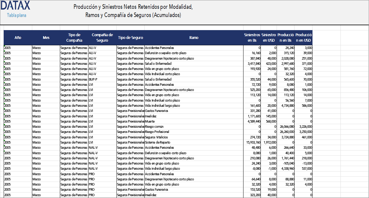 Net Production and Accumulated Claims by Modality, Branch, and Insurance Company