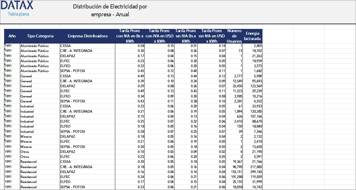 Electricity Distribution by Company - Annual
