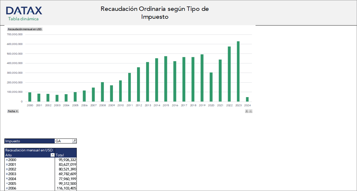 Ordinary Collection by Tax Type