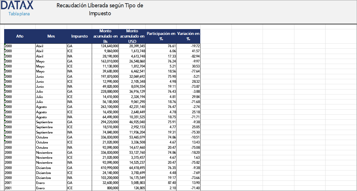 Released Collection by Tax Type
