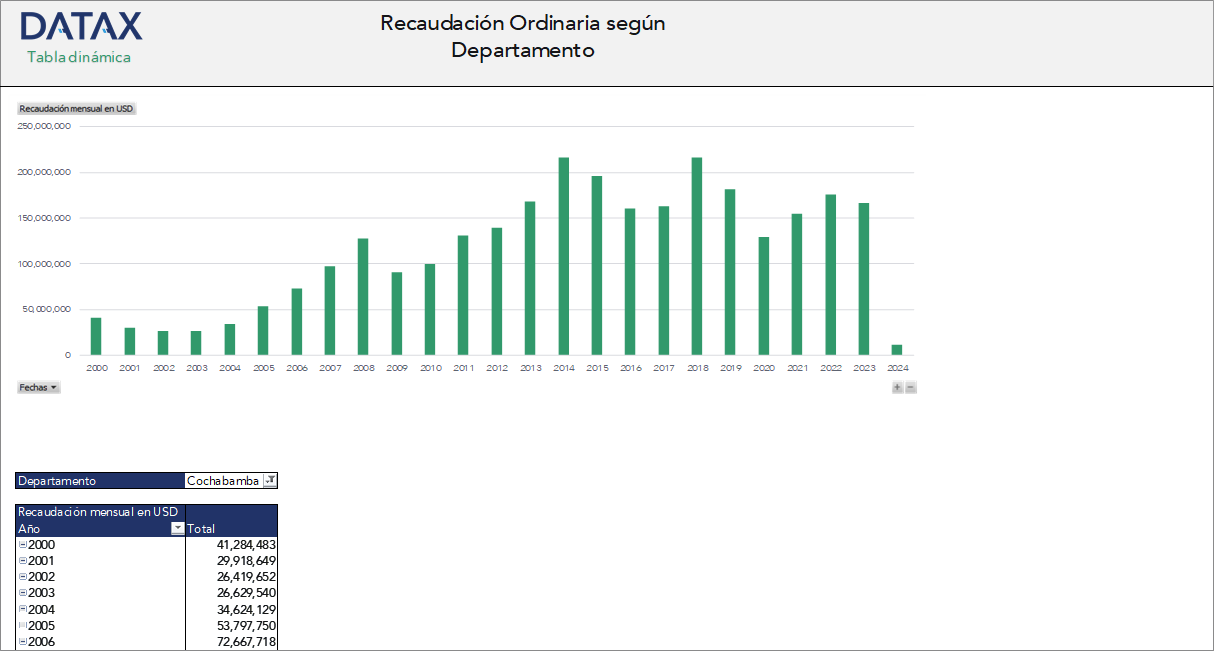 Ordinary Tax Collection by Department