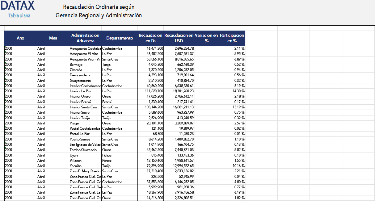 Ordinary Collection by Regional Management and Customs Administration by Department