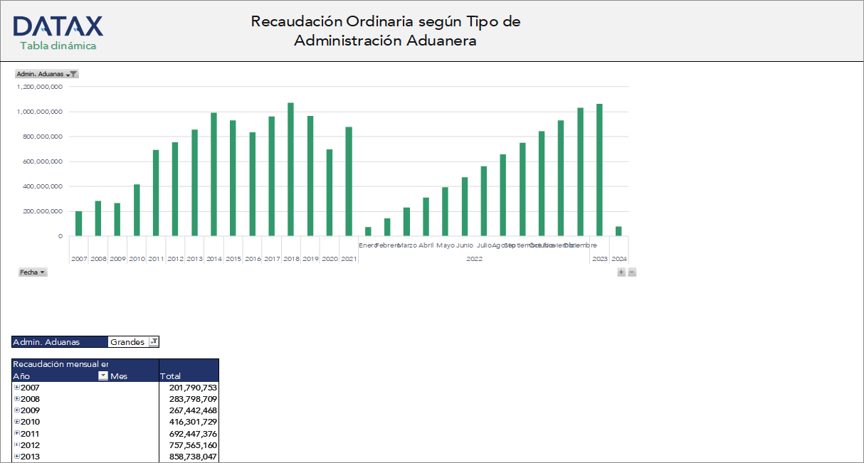 Ordinary Collection by Type of Customs Administration