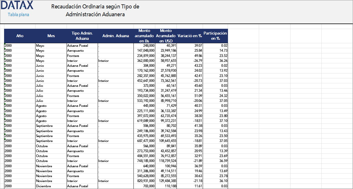 Ordinary Collection by Type of Customs Administration