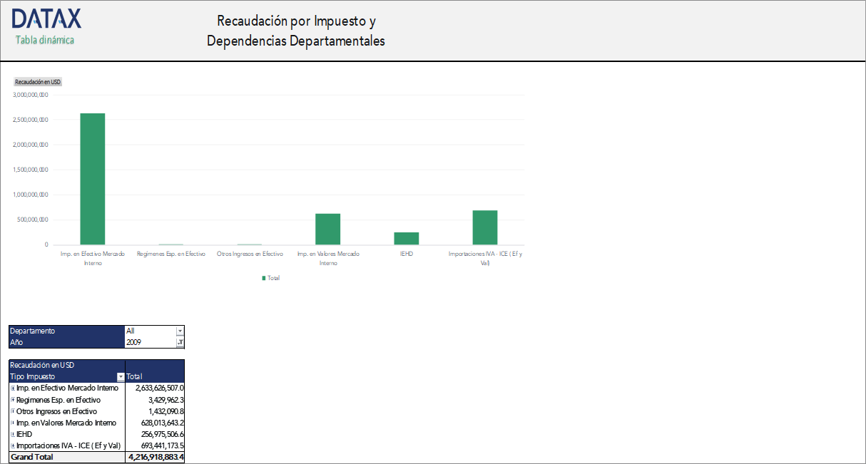 Revenue Collection by Tax and Departmental Dependencies