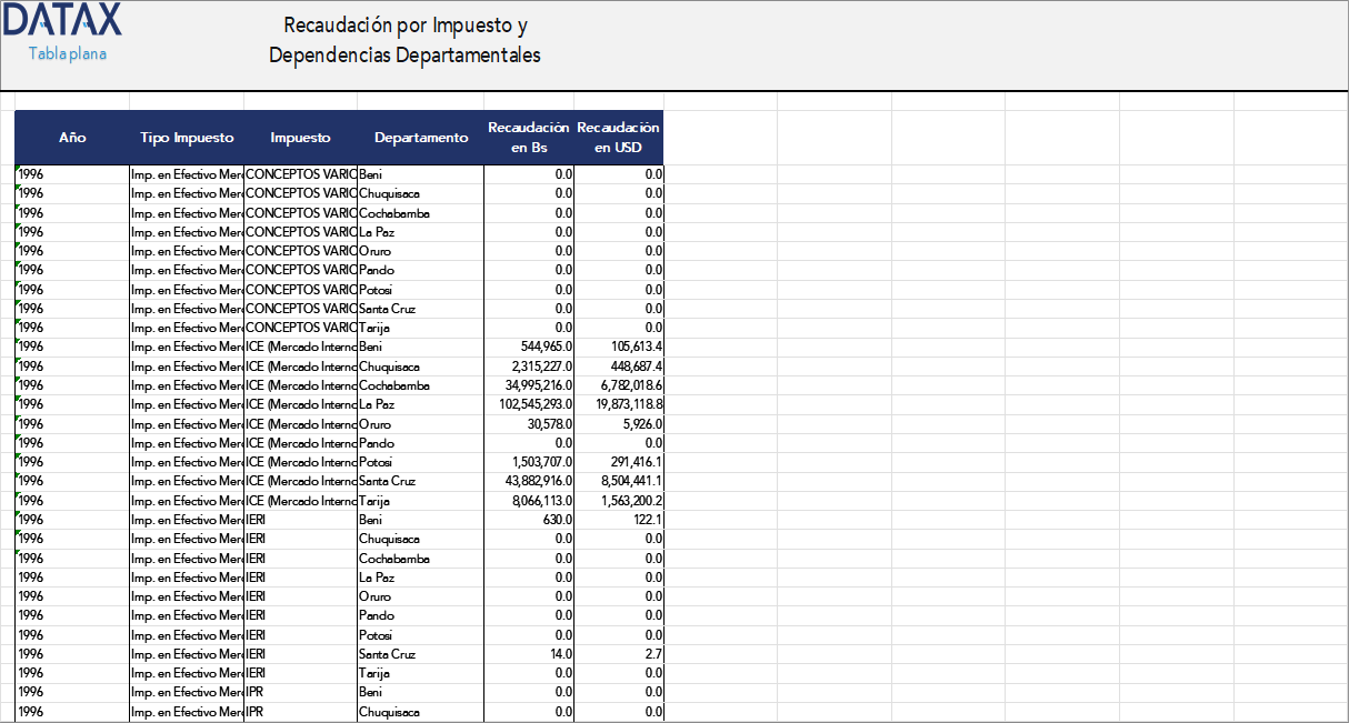 Revenue Collection by Tax and Departmental Dependencies