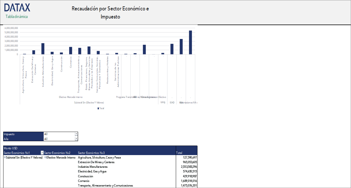 Collection by Economic Sector and Tax