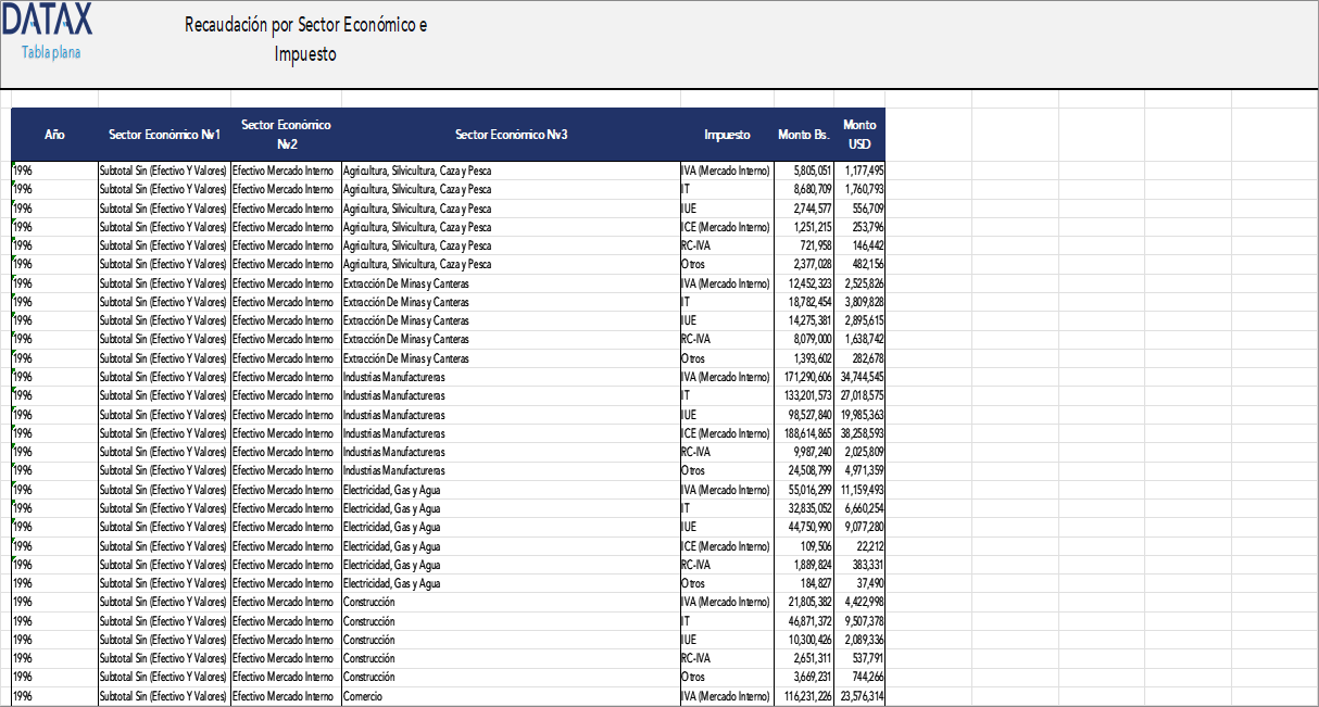 Collection by Economic Sector and Tax