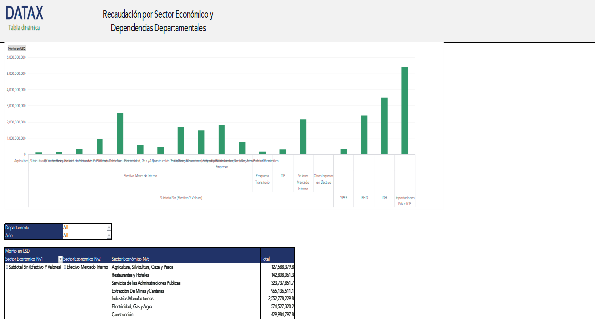 Collection by Economic Sector and Departmental Dependency