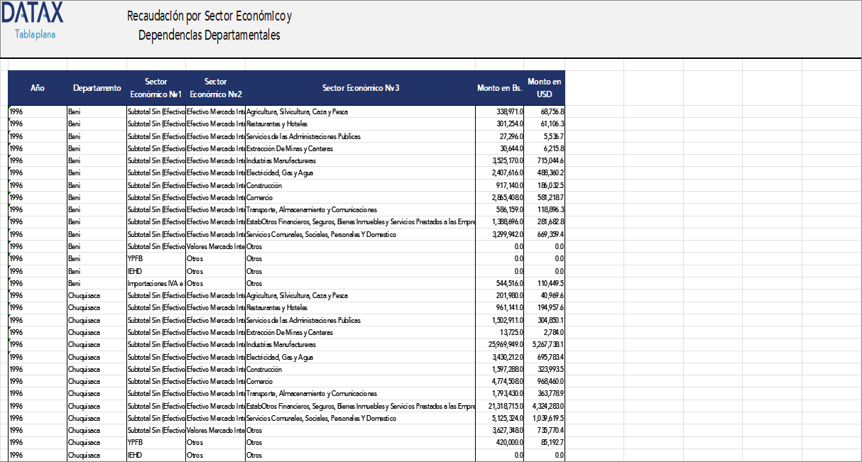 Collection by Economic Sector and Departmental Dependency