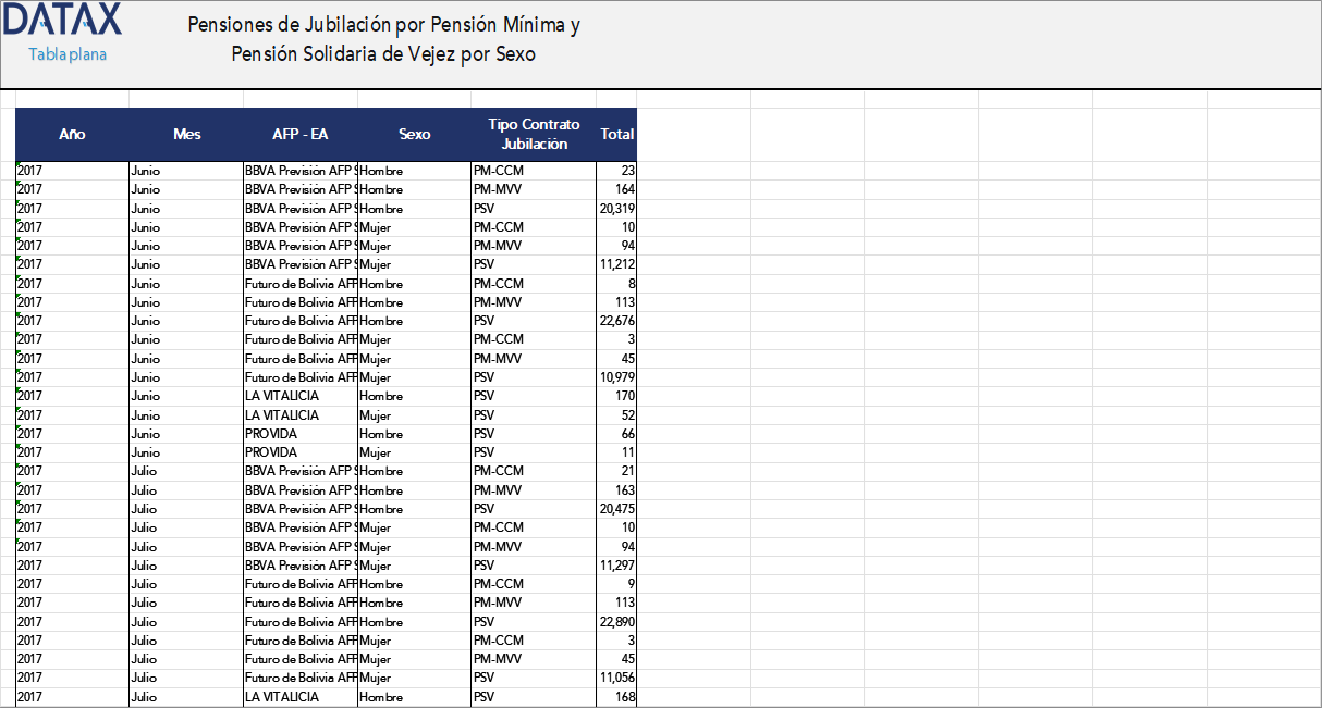 Retirement Pensions by Minimum Pension and Solidarity Old-Age Pension by Gender