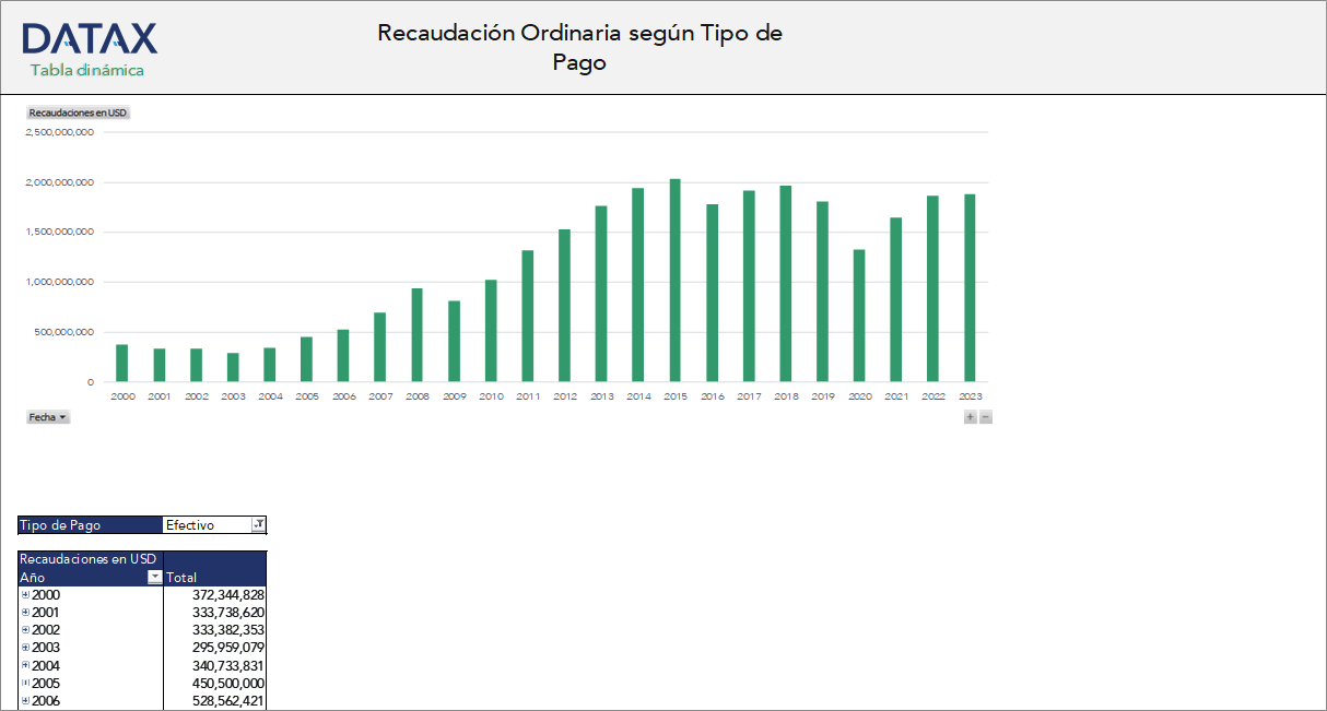 Ordinary Collection by Payment Type