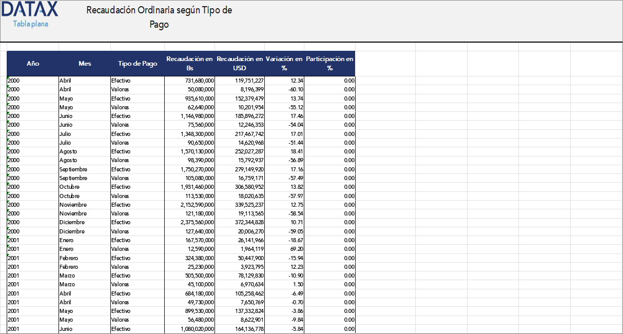 Ordinary Collection by Payment Type