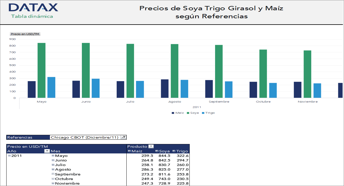 Soybean, Wheat, Sunflower, and Corn Prices According to References