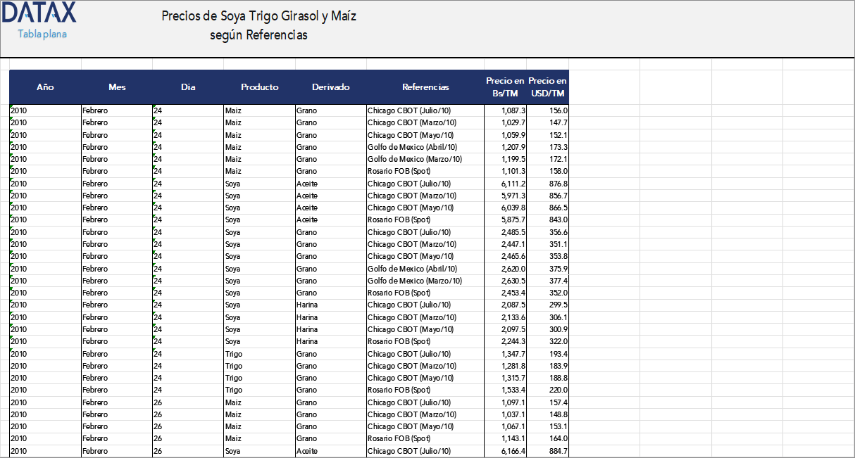 Soybean, Wheat, Sunflower, and Corn Prices According to References
