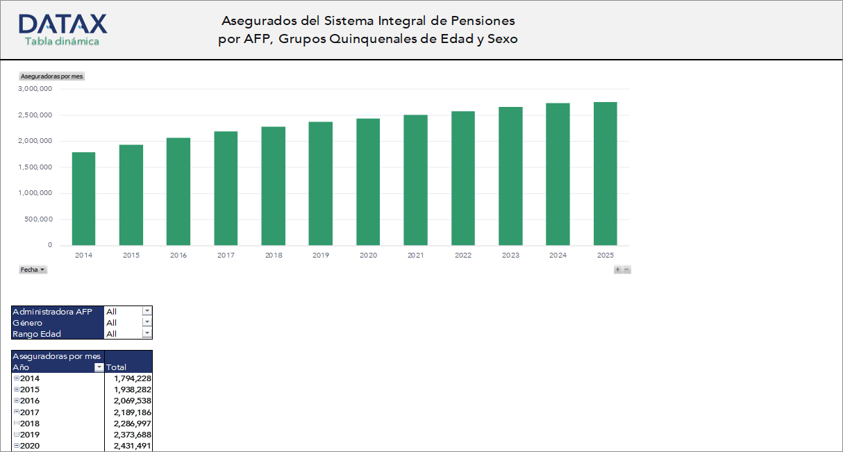 Insured Individuals of the Comprehensive Pension System by AFP, Five-Year Age Groups and Gender