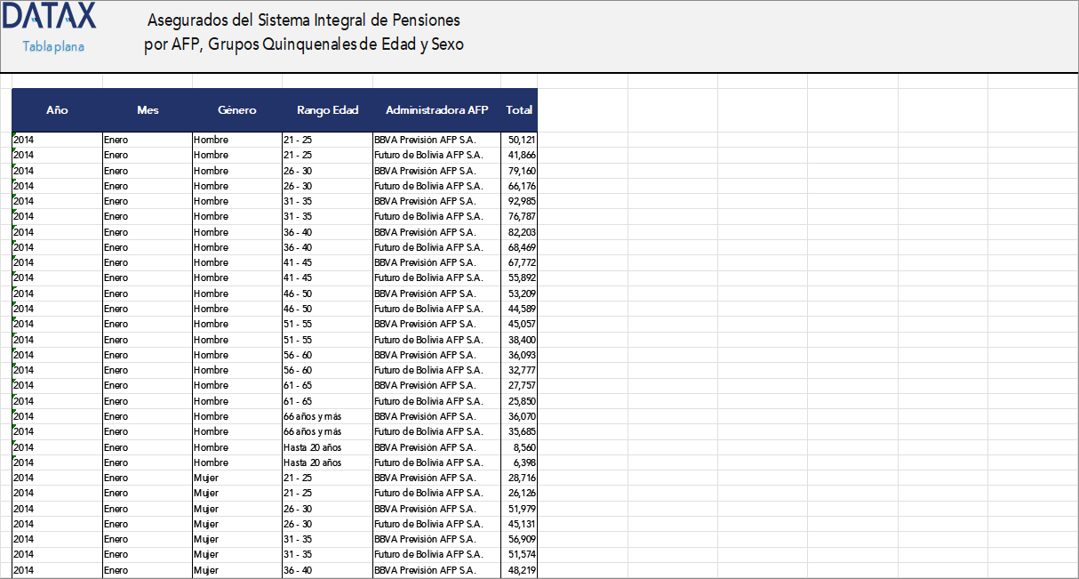 Insured Individuals of the Comprehensive Pension System by AFP, Five-Year Age Groups and Gender