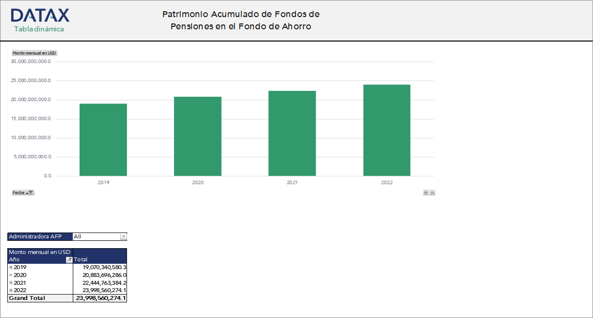 Accumulated Assets of Pension Funds in the Provisional Savings Fund (FAP)