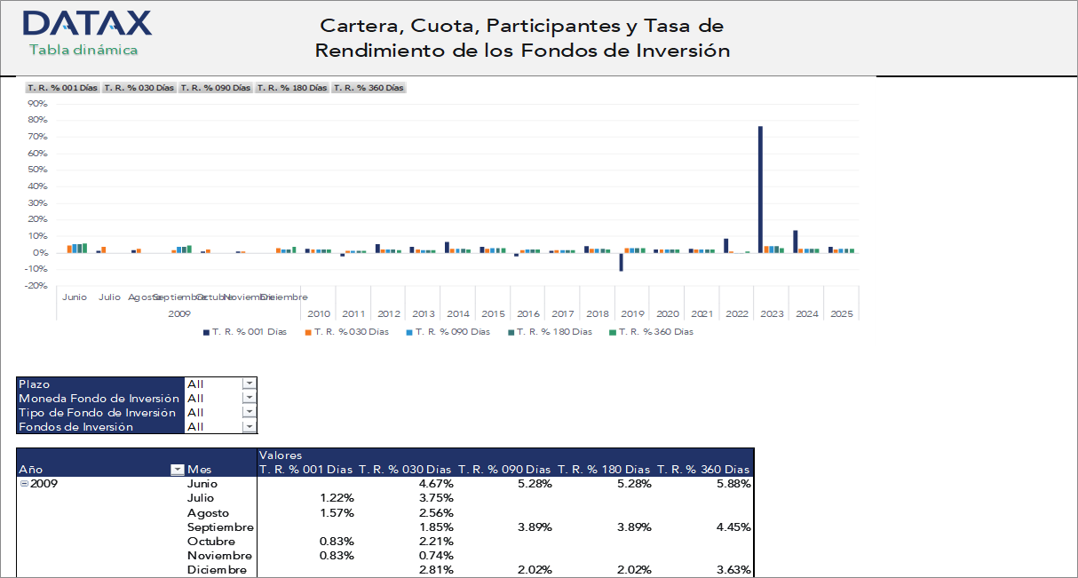 Portfolio, Quota, Participants, and Yield Rate of Investment Funds