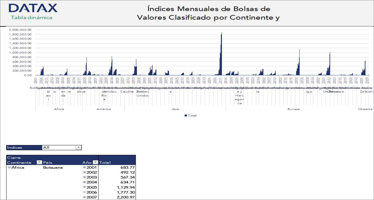 Monthly Stock Market Indices Classified by Continent and Country