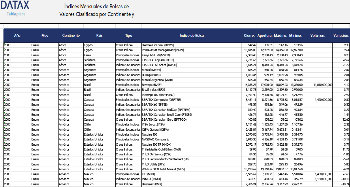 Monthly Stock Market Indices Classified by Continent and Country