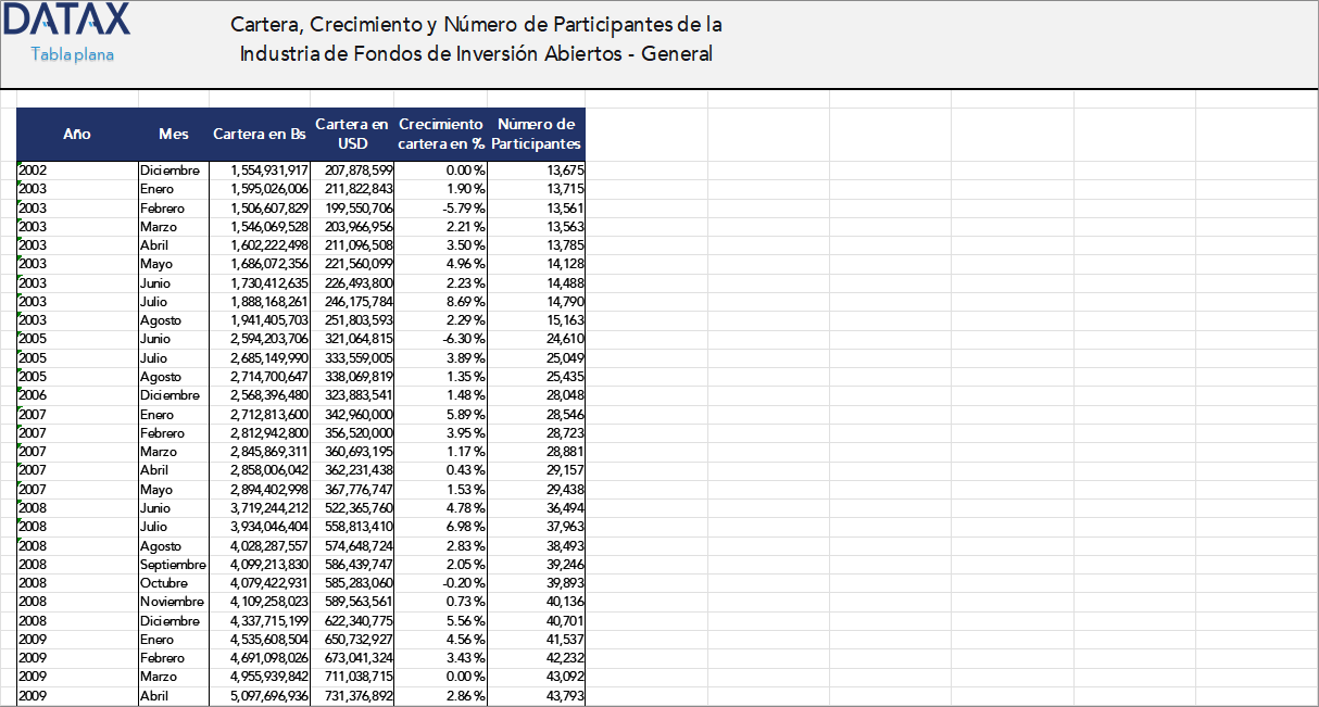 Portfolio, Growth, and Number of Participants in the Open Investment Funds Industry