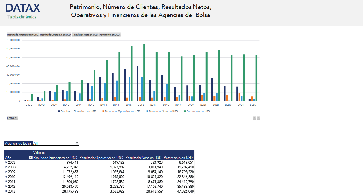 Equity, Number of Clients, Net, Operating, and Financial Results of Brokerage Firms