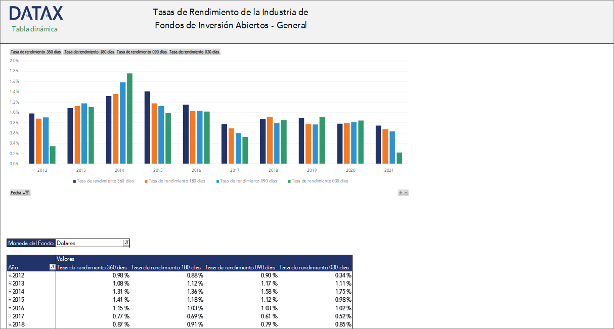 Average Yield Rates by Currency Type of Open Investment Funds