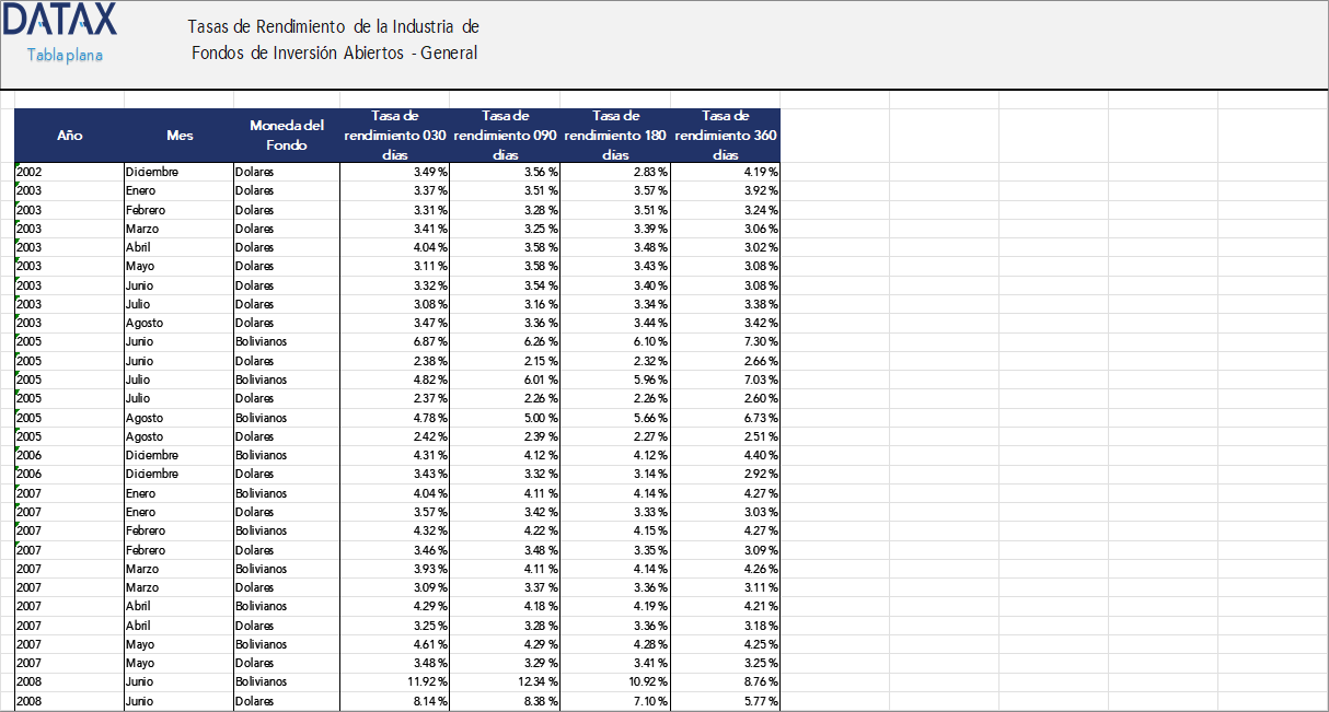 Average Yield Rates by Currency Type of Open Investment Funds