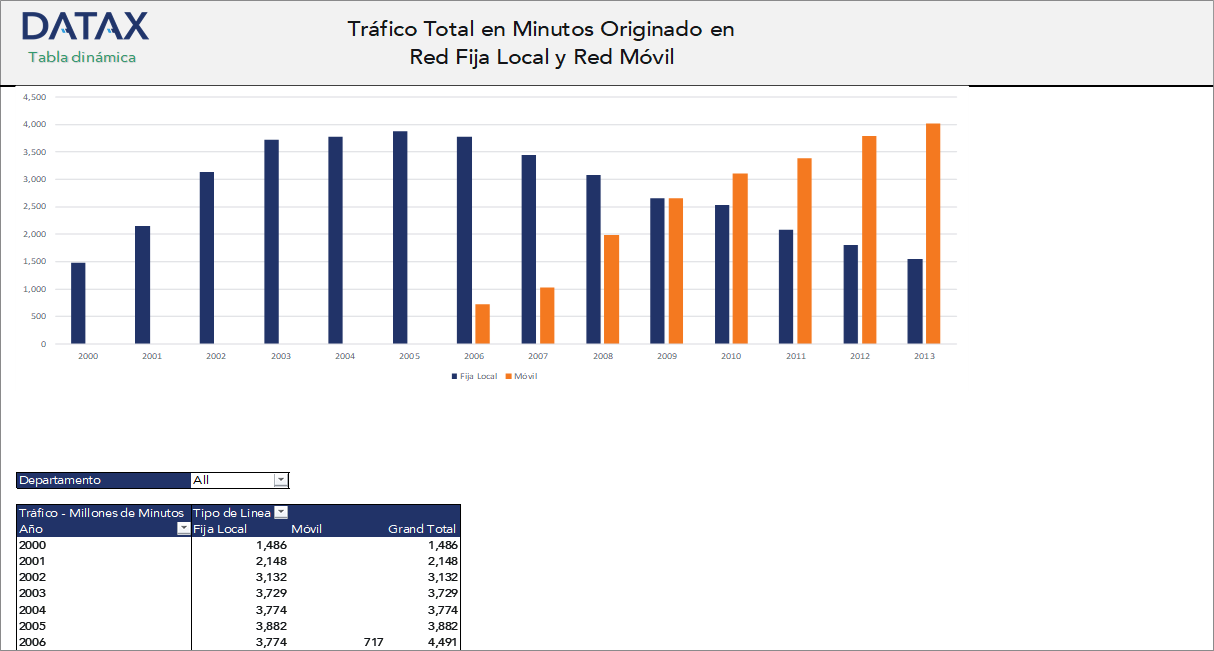 Total Traffic in Minutes Originated in Local Fixed Network and Mobile Network