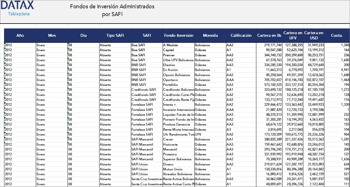Investment Funds Managed by SAFI