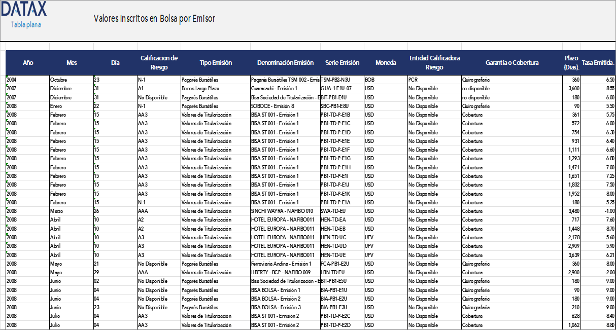 Securities Listed on the Exchange by Issuer