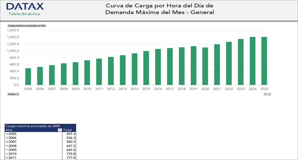 Load Curve by Hour of the Day of the Month's Maximum Demand