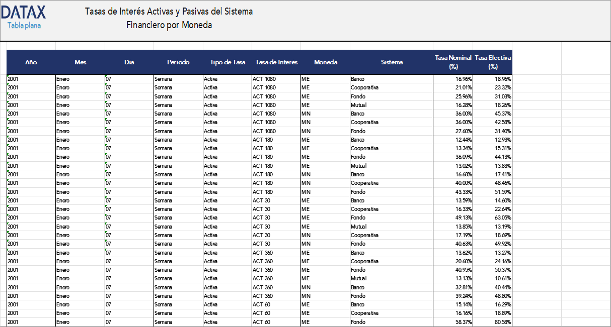 Active and Passive Interest Rates of the Financial System by Currency