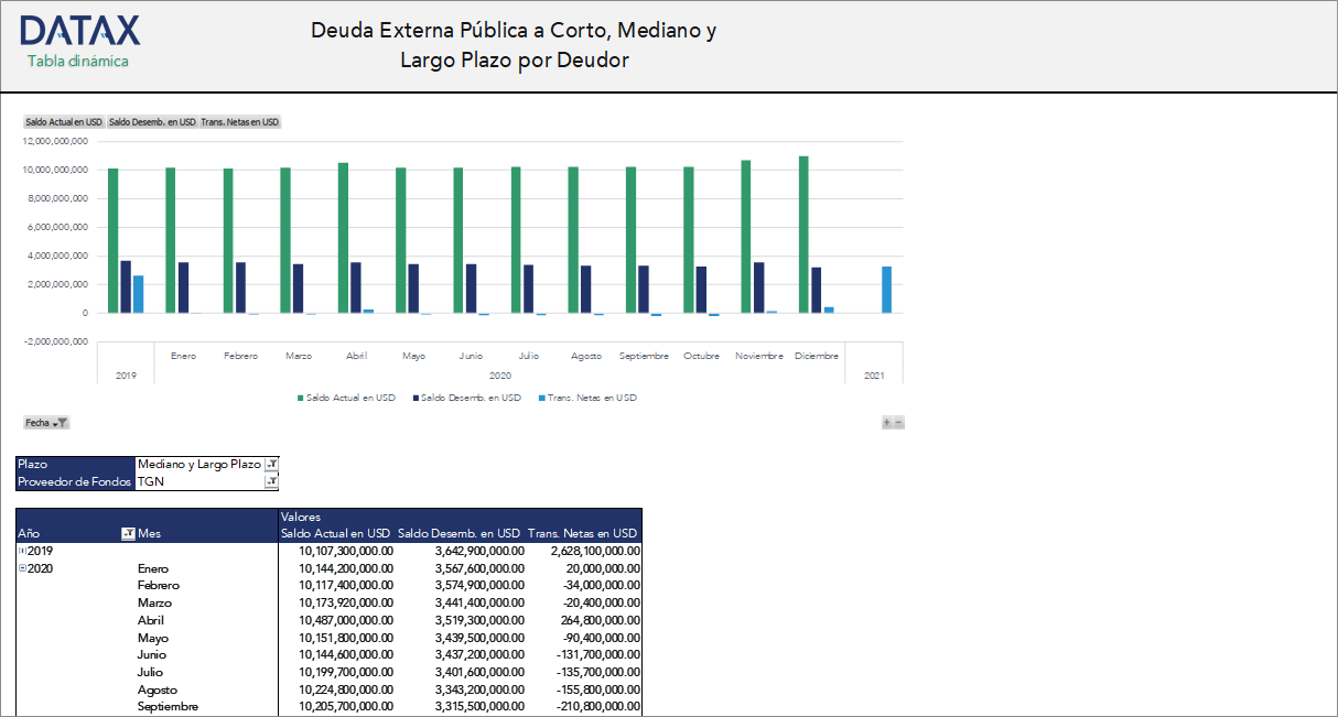 Public External Debt at Short, Medium and Long Term by Debtor